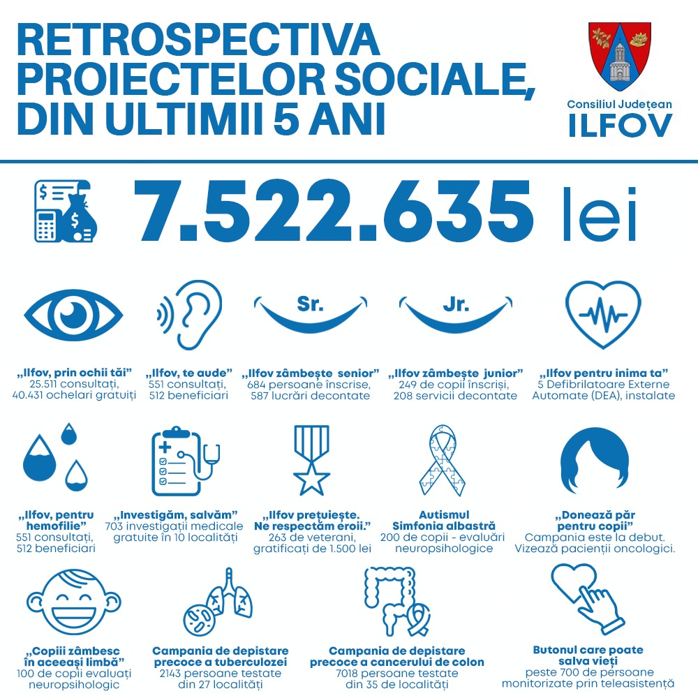 CJ Ilfov a acordat, în ultimii 5 ani, sprijin de peste 7,5 milioane de lei pentru categoriile vulnerabile
