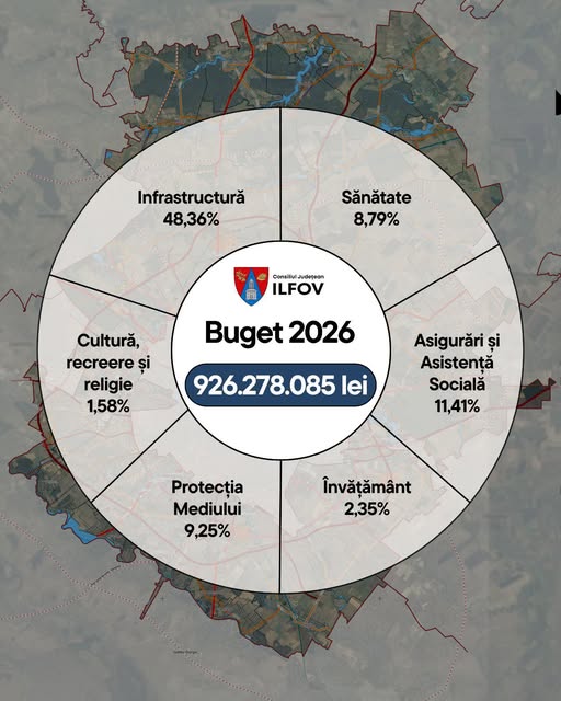 Județul Ilfov are buget pe 2026! Bani pentru drumuri, spitale, școli, grădinițe, asistență socială și cultură